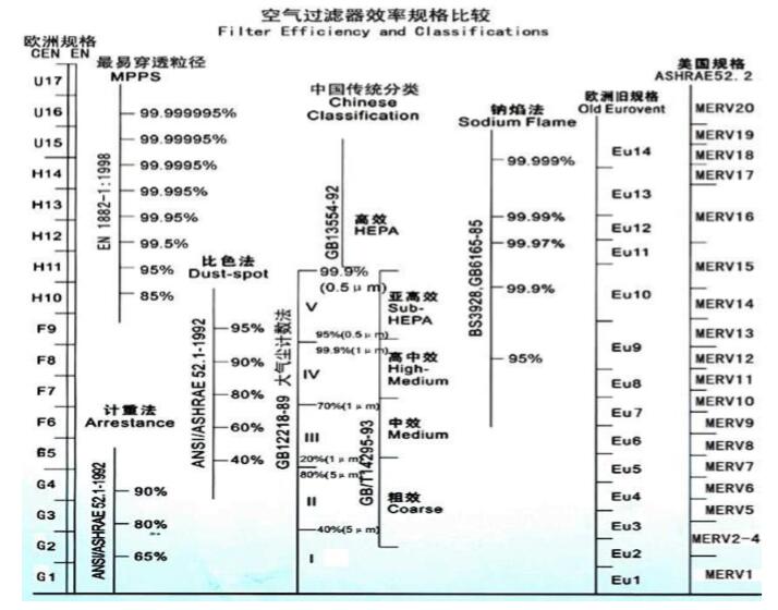 空氣過濾器效率規(guī)格比較表，空氣過濾器效率表示方法 