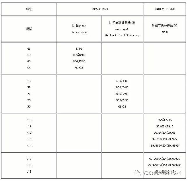 空氣過濾器規(guī)格中的G，F(xiàn)，H，U是等級(jí)的劃分么